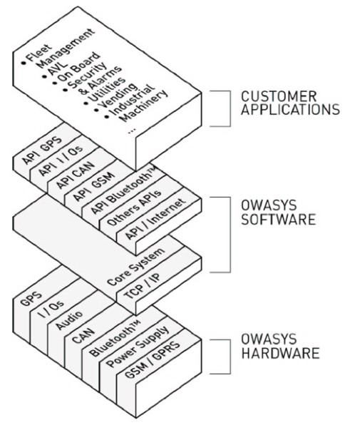 Owa3x family system architecture and SW layers